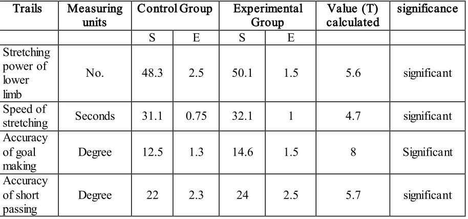 Table (7): Shows arithmetic mean, Standard Deviation, variance of arithmetic means and  (0.05) value (T) calculated and tabled between the pre and post-trails with variables in research of control and experimental group