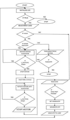Fig. 2 Flow Chart 