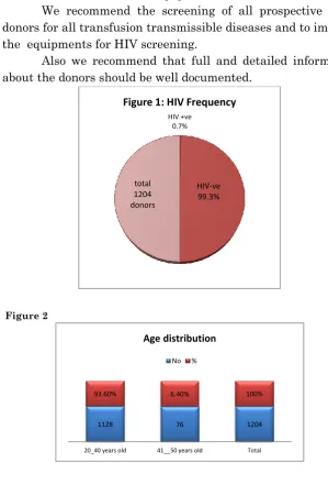 Figure 1: HIV Frequency 