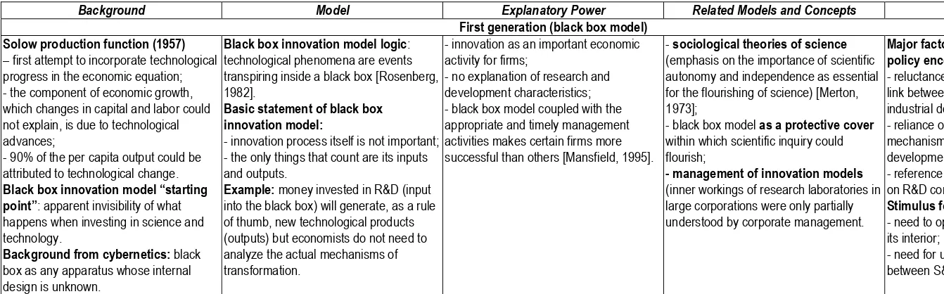 Table A.2. Marinova and Phillimore six-generation framework of innovation models evolution (first generation) 