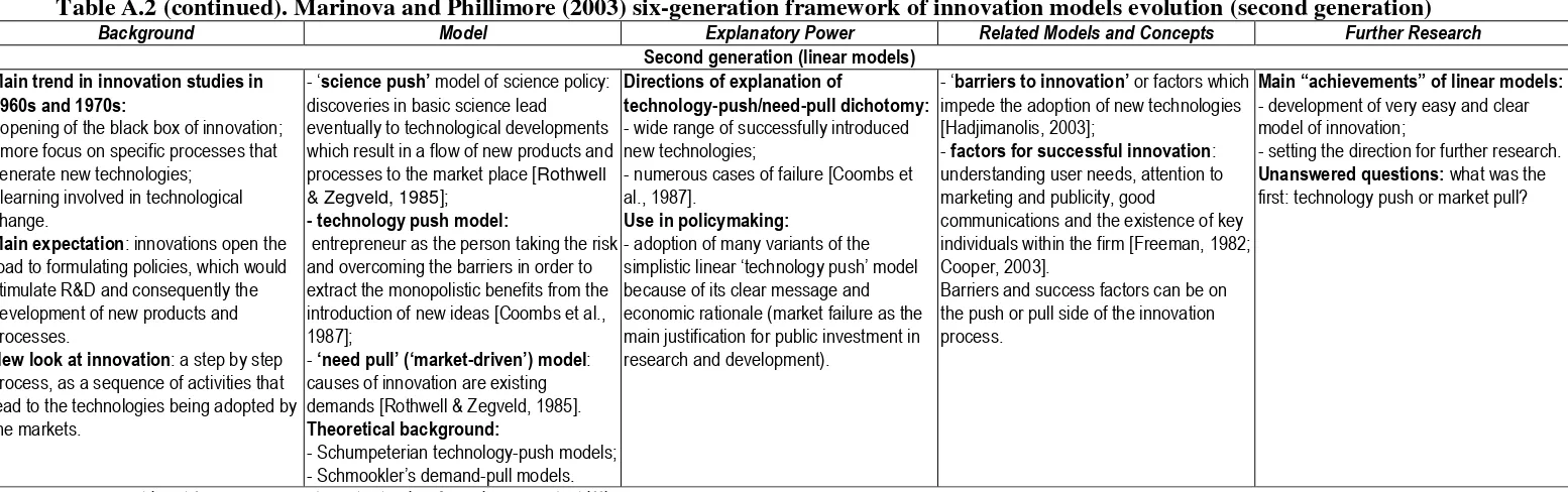 Table A.2 (continued). Marinova and Phillimore (2003) six-generation framework of innovation models evolution (second generation) 