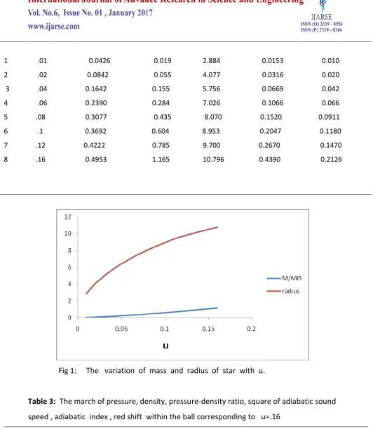 Table 3:  The march of pressure, density, pressure-density ratio, square of adiabatic sound  