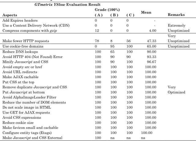 Table 3. Summary of GTmetrix YSlow Result 