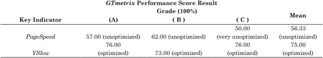 Table 1. Summary of GTmetrix Performance Score Result 