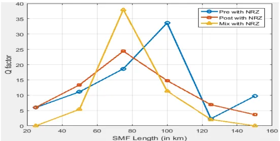 Figure 9: Input power and Min BER Of three compensation Schemes 