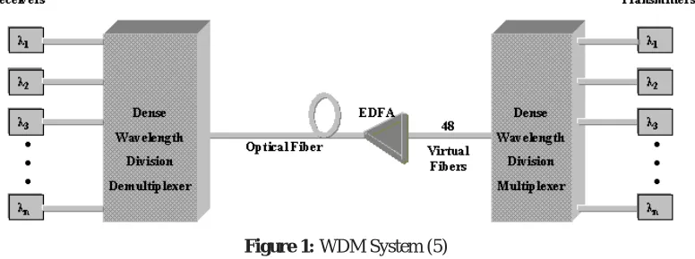 Figure 1: WDM System (5) 