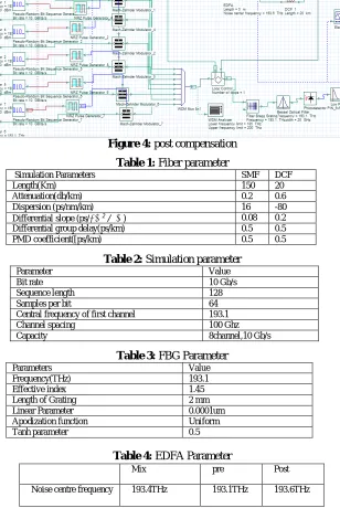 Table 1: Fiber parameter 