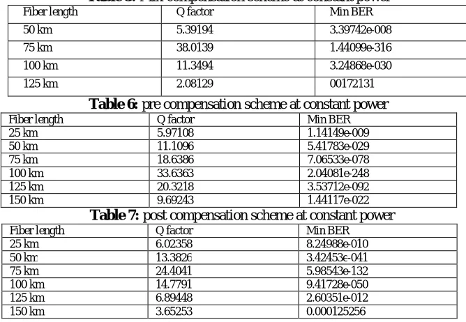 Table 5: Mix compensation scheme at constant power                                Q factor Min BER 