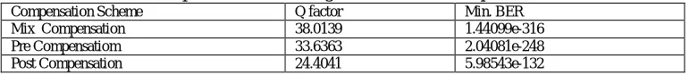 Table 9: pre compensation scheme at constant fiber length Input power(DB) Q factor Min BER  