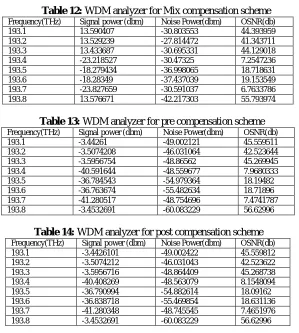 Table 12: WDM analyzer for Mix compensation scheme Frequency(THz) Signal power (dbm) Noise Power(dbm) OSNR(db) 