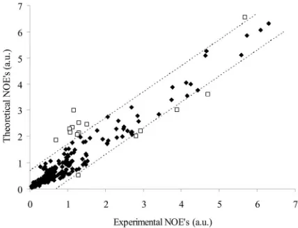 Figure 1. The dependence of the RMSD values from the simu- lation length of trajectories