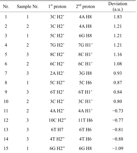Table 3. Theoretical NOE’s that deviate (in arbitrary units) most from the experimental data
