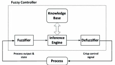 Figure 1. Components of fuzzy logic controller. 