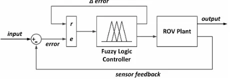 Figure 2. Vertical positioning of a mini ROV control using fuzzy logic controller.  