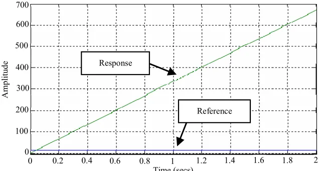 Figure 8. A mini ROV open loop response. 