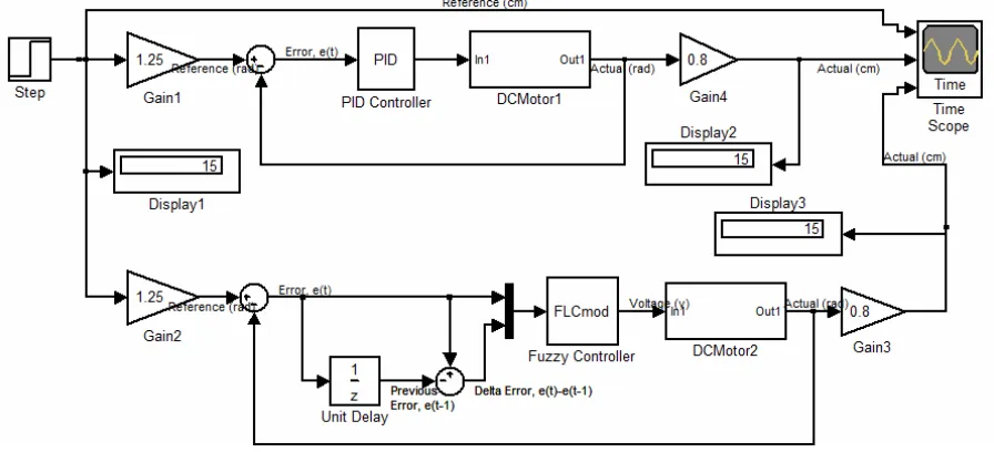 Figure 11. Fuzzy logic control and PD control block. 