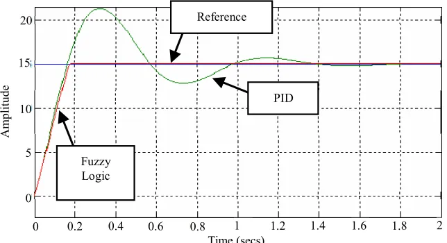 Figure 14. Comparison of output response between fuzzy logic control and PID control system