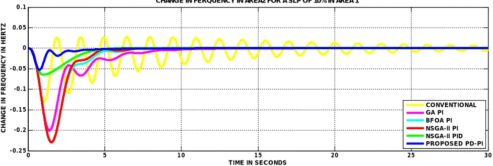 Figure 5: Change in frequency in area 2 for SLP of 10% in area 1 alone 