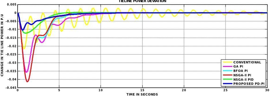 Figure 8: Change in frequency in area 2 for SLP of 10% in area 1 and 5% in area 2  
