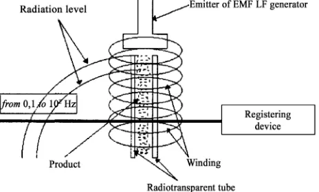 Figure 1. Scheme of processing of liquid environment by EMF LF.  