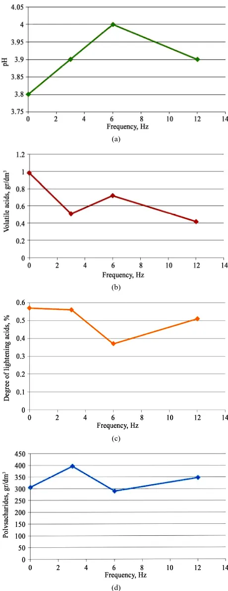 Figure 3. The influence of frequency of EMF LF processing (processing time = 45 min, B = 1.2 mT) on the change of the content of titratable acids in wine obtained from grapes of Cabernet Sauvignon