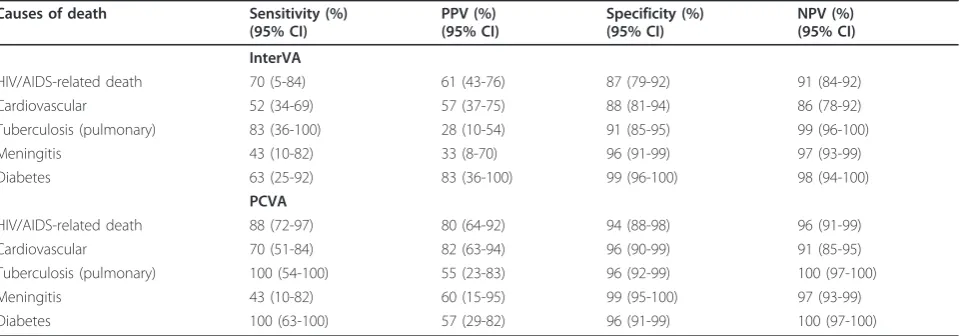 Table 2 Validation results for the InterVA model and PCVA against the HCOD in diagnosing the cause of death for thefive most common causes of death among 145 adults