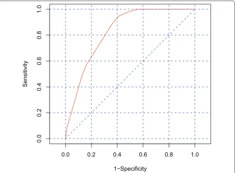 Figure 4 Receiver operator characteristic (ROC) curve for the InterVA model. The figure shows the area under the receiver operatorcharacteristic (ROC) curve for InterVA against HCOD