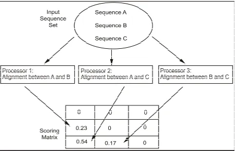 Figure 1. Illustration of parallel pairwise alignment algorithm. 