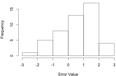 Figure 2. Distribution of timing error values. 