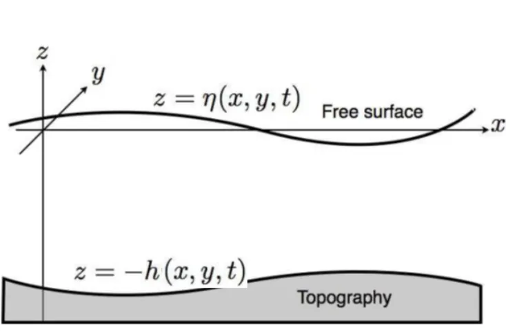 Figure 3.1: The Free surface Flow