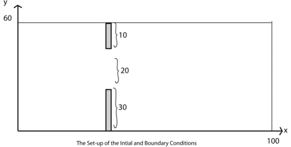 Figure 4.1: The set-up of the initial and Boundary Conditions