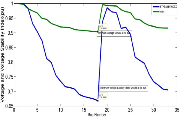Fig 3: Bus number vs voltage and VSI without DG 