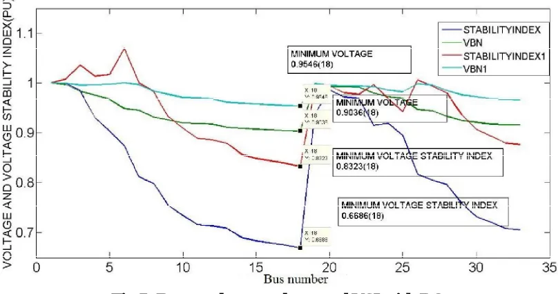 Fig 4: Bus number vs voltage and VSI Without DG 