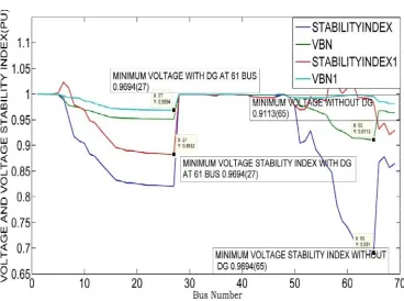 Fig 6:Bus number vs voltage and VSI with DG   