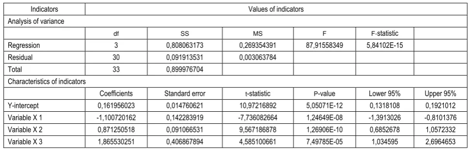 Table 5. Modified multivariate regression dependences of the money supply and the monetary rule parameters for Ukraine 