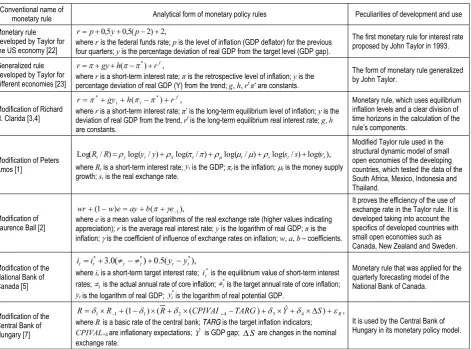 Table 1. The Taylor rule and its main modifications�