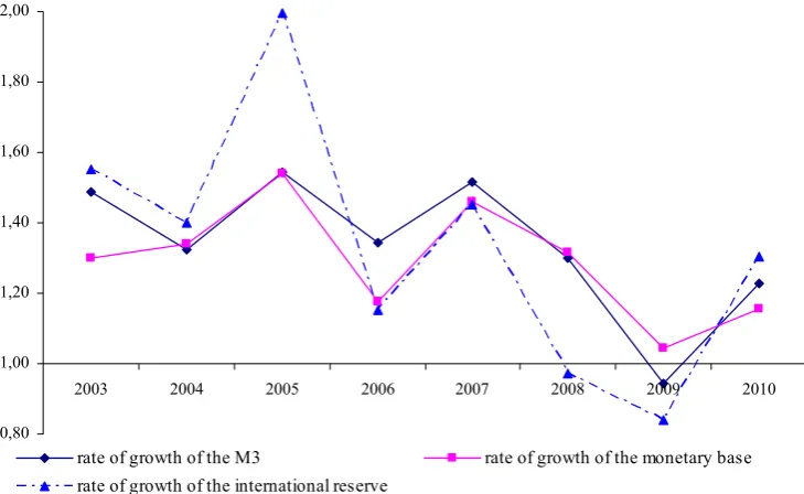 Table 2. Key indicators that determine the nature of relationship between the dynamics of money supply and macroeconomic parameters in Ukraine 