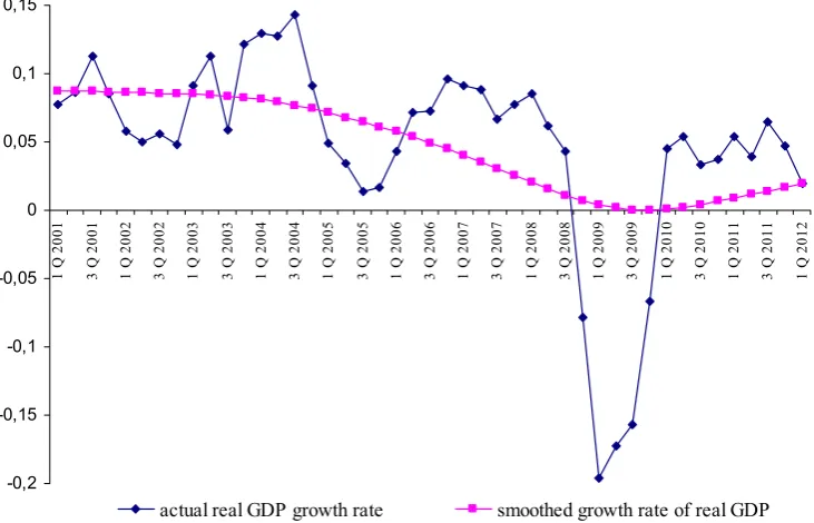 Fig. 2. Smooth (trend) component of the quarterly growth rate of real GDP in Ukraine for the period from  January 1, 2010 to April 1, 2012, decimal fraction