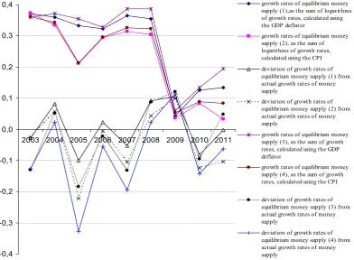 Fig. 3. Equilibrium annual dynamics of money supply in Ukraine and its deviation from the actual dynamics,  decimal fraction 
