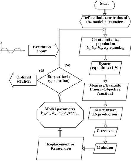 Figure 2. Design process using GA.  