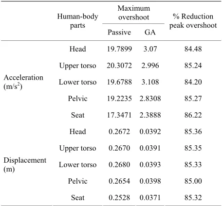 Table 6. Reduction in peak values for half-car model. 