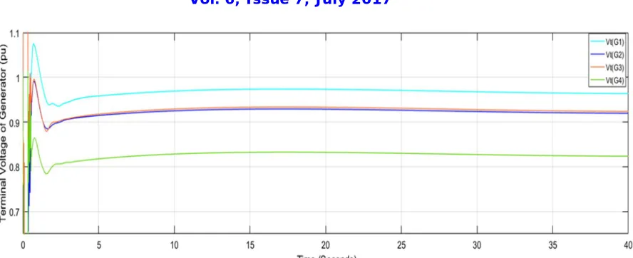 Fig. 5 Variations in Terminal Voltages of the Generators with SSSC  