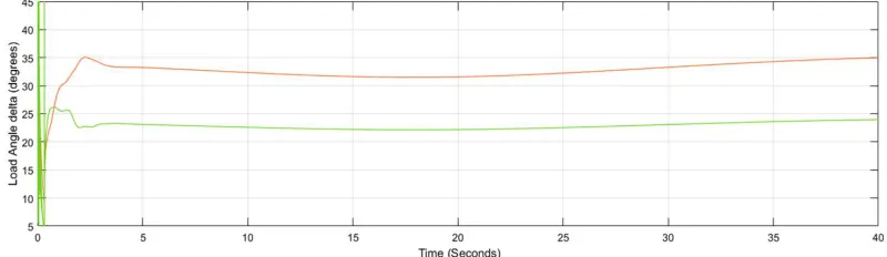 Fig. 8 Variation of Terminal Voltage at Load 2 with SSSC 