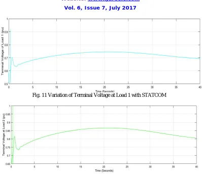 Fig. 11 Variation of Terminal Voltage at Load 1 with STATCOM  