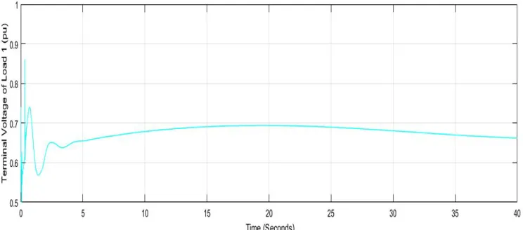 Fig. 13 Variations in Terminal Voltages of the Generators with UPFC  