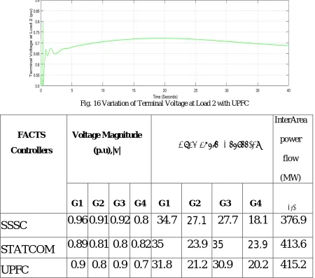 TABLE I. PERFORMANCE COMPARISIONS OF DIFFERENT FACTS CONTROLLERS FOR INTER AREA SYSTEM 