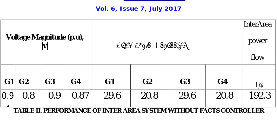 TABLE II. PERFORMANCE OF INTER AREA SYSTEM WITHOUT FACTS CONTROLLER 