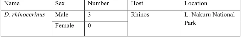 Table 4.1: Ticks identified by morphological keys in the genus Amblyomma  