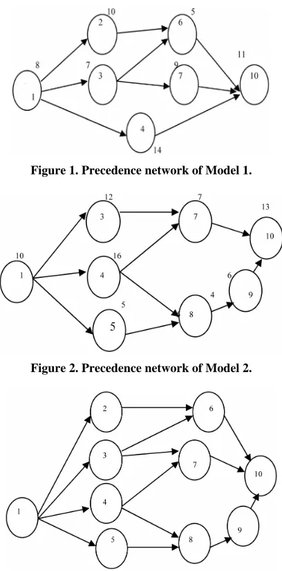 Figure 1. Precedence network of Model 1. 