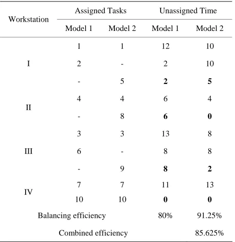 Table 6. Best chromosome and corresponding ordered vec- tor. 